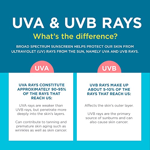 Coppertone Sunscreen Spray SPF 50, Broad Spectrum, Water Resistant for Kids, #1 Pediatrician Recommended Brand, 5.5 Ounce (Pack of 2)