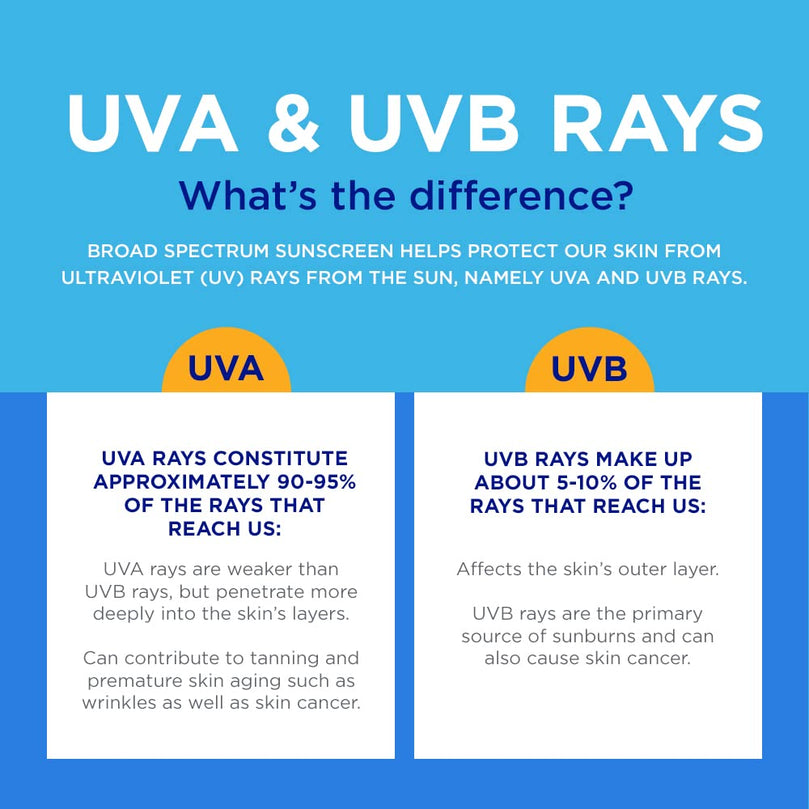 Coppertone Complete Sunscreen Lotion SPF 50, Face and Body Sunscreen, Lightweight, Water Resistant, 7 Fl Oz